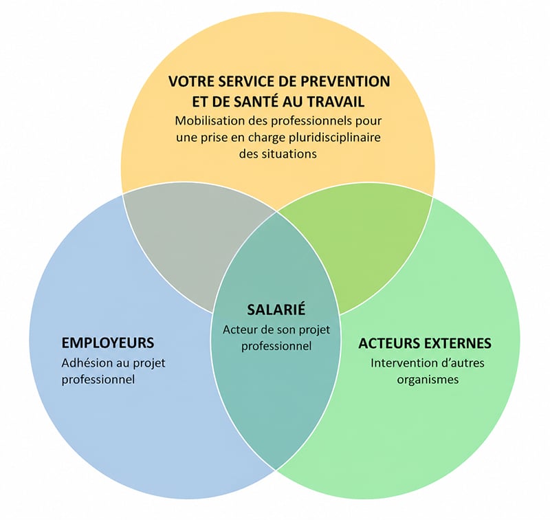 Projet prévention de la désinsertion professionnelle - Santé travail Oyonnax